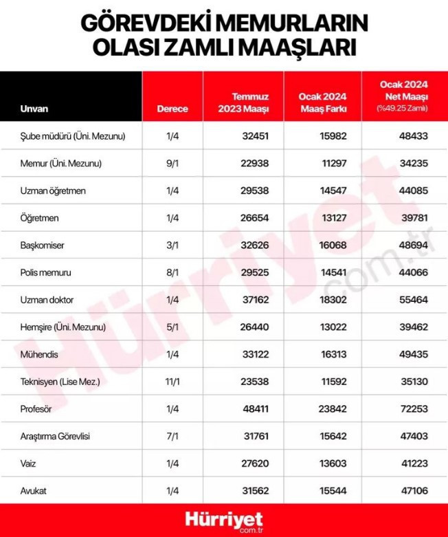 MEMUR MAAŞ ZAMMI BELLİ OLDU