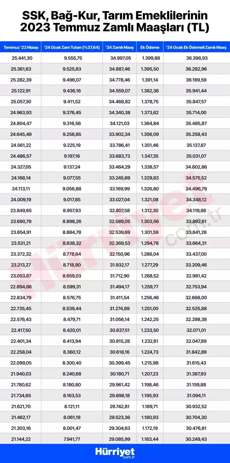 EMEKLİ MAAŞI ZAMMI OCAK 2024 HESAPLAMA TABLOSU (YENİ ZAMLI TUTARLAR): SSK, Bağkur, Emekli Sandığı en düşük emekli maaşı ne kadar, yüzde kaç arttı Zamlı emekli maaşı ne zaman yatacak EMEKLİ MAAŞI ZAMMI OCAK 2024 HESAPLAMA TABLOSU (YENİ ZAMLI TUTARLAR): SSK, Bağkur, Emekli Sandığı en düşük emekli maaşı ne kadar, yüzde kaç arttı Zamlı emekli maaşı ne zaman yatacak