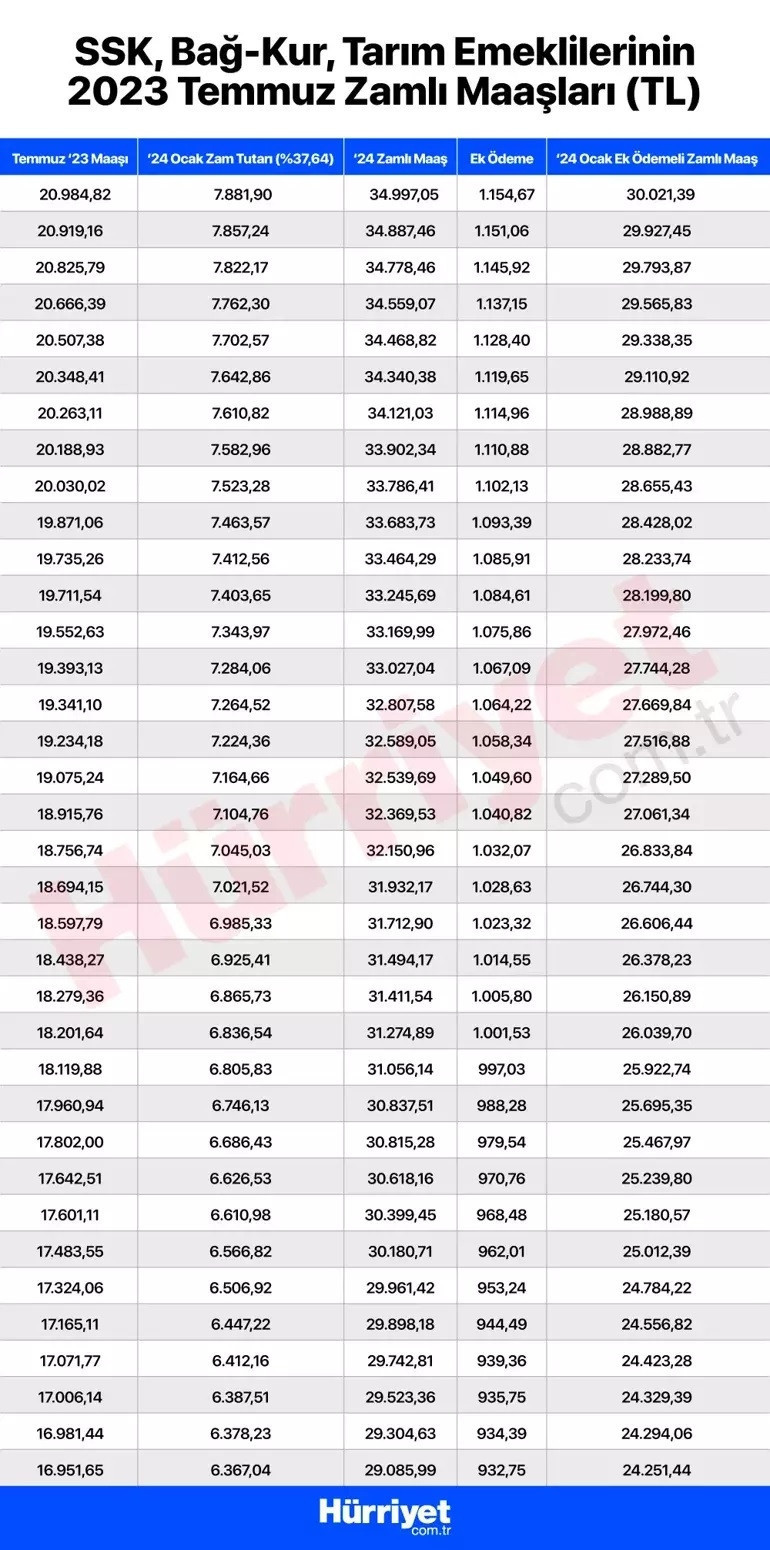 EMEKLİ MAAŞI ZAMMI OCAK 2024 HESAPLAMA TABLOSU (YENİ ZAMLI TUTARLAR): SSK, Bağkur, Emekli Sandığı en düşük emekli maaşı ne kadar, yüzde kaç arttı Zamlı emekli maaşı ne zaman yatacak EMEKLİ MAAŞI ZAMMI OCAK 2024 HESAPLAMA TABLOSU (YENİ ZAMLI TUTARLAR): SSK, Bağkur, Emekli Sandığı en düşük emekli maaşı ne kadar, yüzde kaç arttı Zamlı emekli maaşı ne zaman yatacak