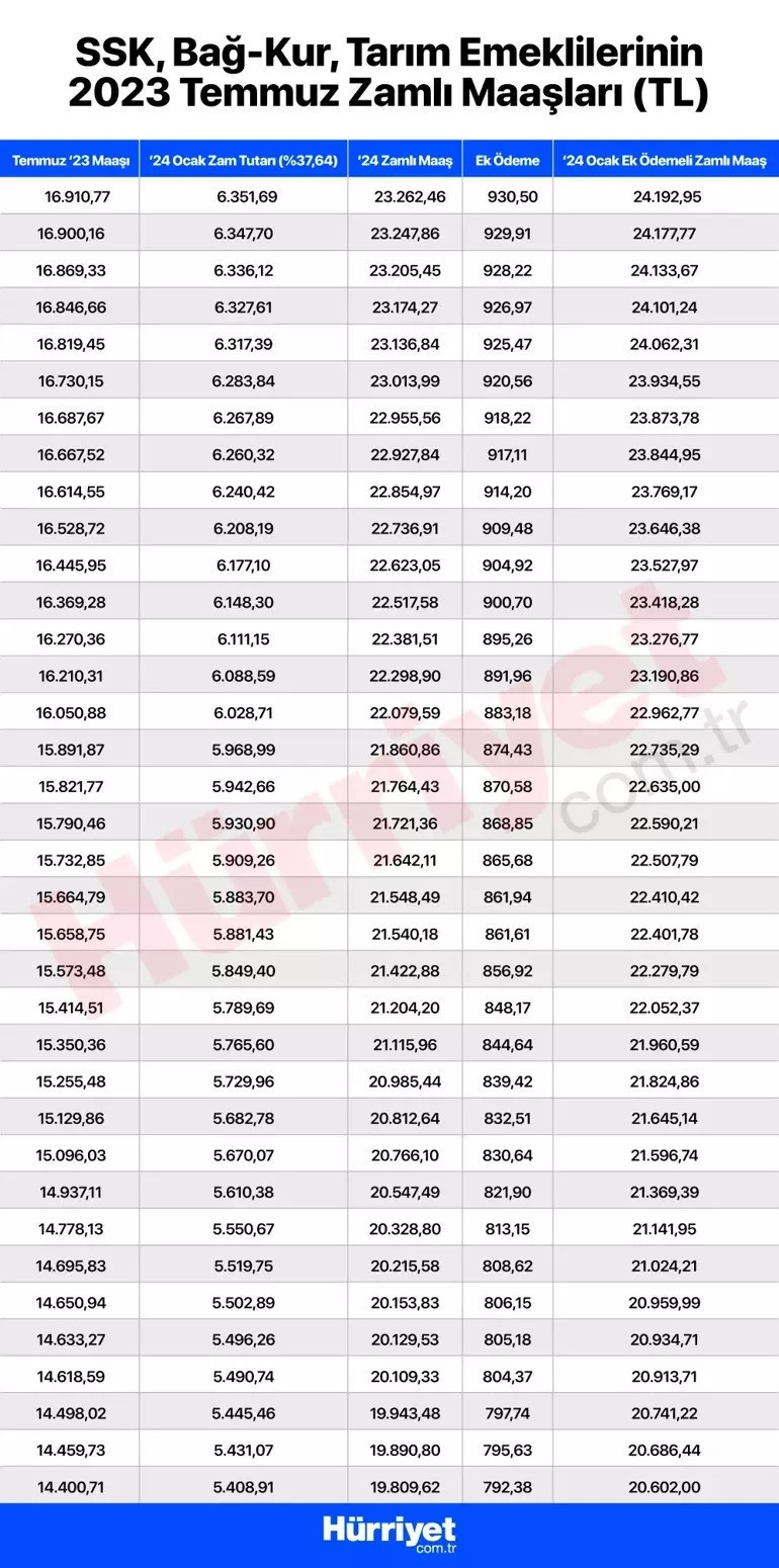 EMEKLİ MAAŞI ZAMMI OCAK 2024 HESAPLAMA TABLOSU (YENİ ZAMLI TUTARLAR): SSK, Bağkur, Emekli Sandığı en düşük emekli maaşı ne kadar, yüzde kaç arttı Zamlı emekli maaşı ne zaman yatacak EMEKLİ MAAŞI ZAMMI OCAK 2024 HESAPLAMA TABLOSU (YENİ ZAMLI TUTARLAR): SSK, Bağkur, Emekli Sandığı en düşük emekli maaşı ne kadar, yüzde kaç arttı Zamlı emekli maaşı ne zaman yatacak