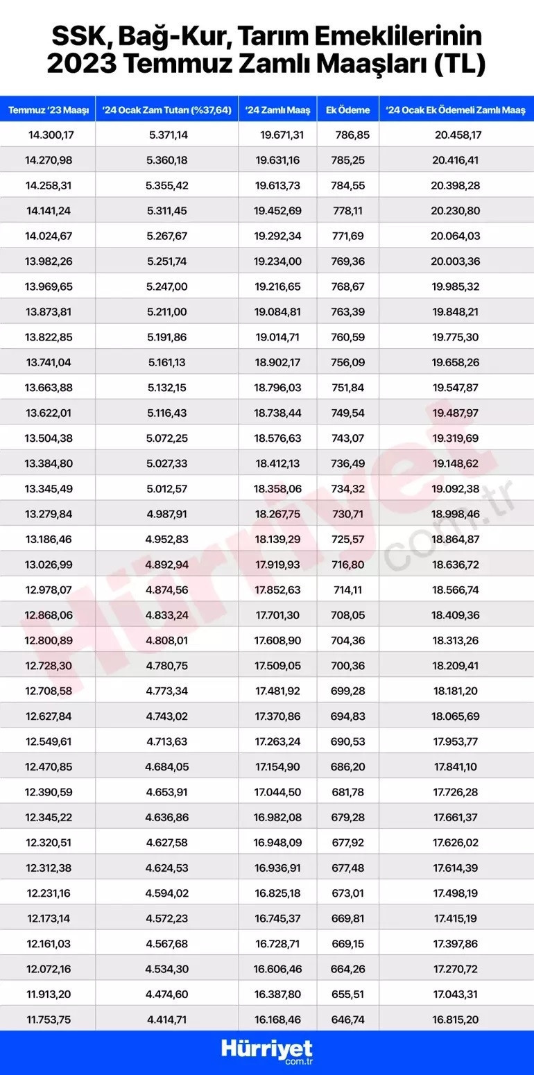 EMEKLİ MAAŞI ZAMMI OCAK 2024 HESAPLAMA TABLOSU (YENİ ZAMLI TUTARLAR): SSK, Bağkur, Emekli Sandığı en düşük emekli maaşı ne kadar, yüzde kaç arttı Zamlı emekli maaşı ne zaman yatacak EMEKLİ MAAŞI ZAMMI OCAK 2024 HESAPLAMA TABLOSU (YENİ ZAMLI TUTARLAR): SSK, Bağkur, Emekli Sandığı en düşük emekli maaşı ne kadar, yüzde kaç arttı Zamlı emekli maaşı ne zaman yatacak