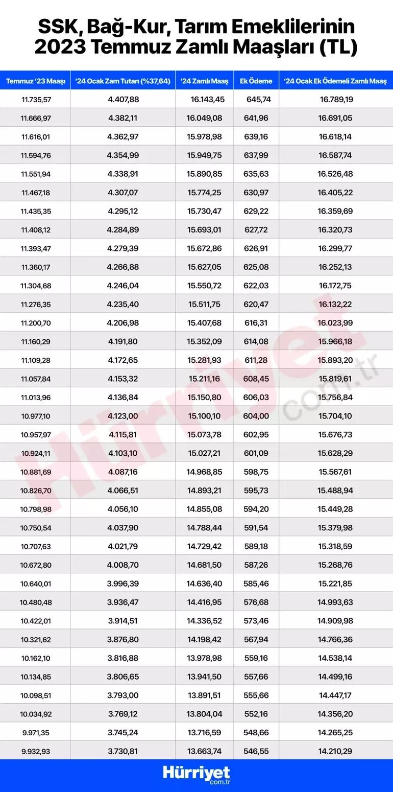 EMEKLİ MAAŞI ZAMMI OCAK 2024 HESAPLAMA TABLOSU (YENİ ZAMLI TUTARLAR): SSK, Bağkur, Emekli Sandığı en düşük emekli maaşı ne kadar, yüzde kaç arttı Zamlı emekli maaşı ne zaman yatacak EMEKLİ MAAŞI ZAMMI OCAK 2024 HESAPLAMA TABLOSU (YENİ ZAMLI TUTARLAR): SSK, Bağkur, Emekli Sandığı en düşük emekli maaşı ne kadar, yüzde kaç arttı Zamlı emekli maaşı ne zaman yatacak