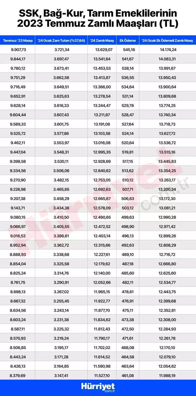 EMEKLİ MAAŞI ZAMMI OCAK 2024 HESAPLAMA TABLOSU (YENİ ZAMLI TUTARLAR): SSK, Bağkur, Emekli Sandığı en düşük emekli maaşı ne kadar, yüzde kaç arttı Zamlı emekli maaşı ne zaman yatacak EMEKLİ MAAŞI ZAMMI OCAK 2024 HESAPLAMA TABLOSU (YENİ ZAMLI TUTARLAR): SSK, Bağkur, Emekli Sandığı en düşük emekli maaşı ne kadar, yüzde kaç arttı Zamlı emekli maaşı ne zaman yatacak