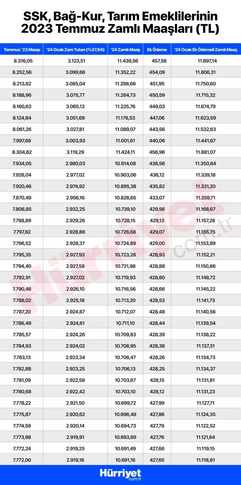 EMEKLİ MAAŞI ZAMMI OCAK 2024 HESAPLAMA TABLOSU (YENİ ZAMLI TUTARLAR): SSK, Bağkur, Emekli Sandığı en düşük emekli maaşı ne kadar, yüzde kaç arttı Zamlı emekli maaşı ne zaman yatacak EMEKLİ MAAŞI ZAMMI OCAK 2024 HESAPLAMA TABLOSU (YENİ ZAMLI TUTARLAR): SSK, Bağkur, Emekli Sandığı en düşük emekli maaşı ne kadar, yüzde kaç arttı Zamlı emekli maaşı ne zaman yatacak