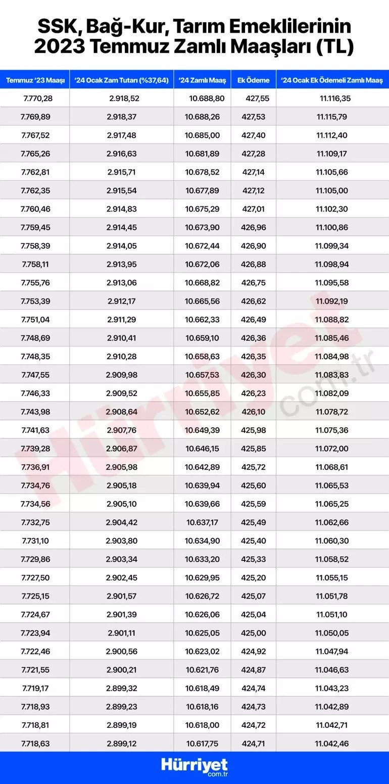 EMEKLİ MAAŞI ZAMMI OCAK 2024 HESAPLAMA TABLOSU (YENİ ZAMLI TUTARLAR): SSK, Bağkur, Emekli Sandığı en düşük emekli maaşı ne kadar, yüzde kaç arttı Zamlı emekli maaşı ne zaman yatacak EMEKLİ MAAŞI ZAMMI OCAK 2024 HESAPLAMA TABLOSU (YENİ ZAMLI TUTARLAR): SSK, Bağkur, Emekli Sandığı en düşük emekli maaşı ne kadar, yüzde kaç arttı Zamlı emekli maaşı ne zaman yatacak