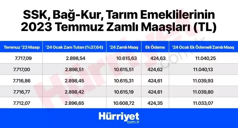 EMEKLİ MAAŞI ZAMMI OCAK 2024 HESAPLAMA TABLOSU (YENİ ZAMLI TUTARLAR): SSK, Bağkur, Emekli Sandığı  en düşük emekli maaşı ne kadar, yüzde kaç arttı Zamlı emekli maaşı ne zaman yatacak