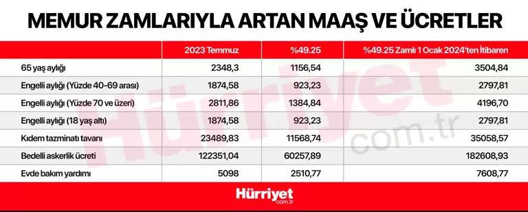 YENİ HESAPLAMALAR YAPILDI