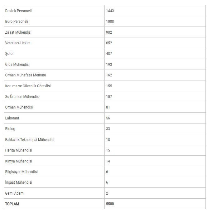 TARIM VE ORMAN BAKANLIĞI PERSONEL ALIMI KADRO DAĞILIMI VE TOPLAM KONTENJAN