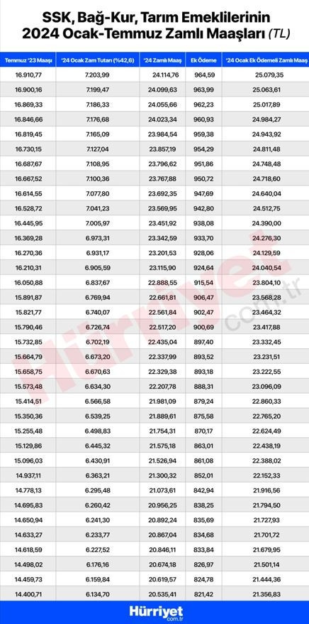 EMEKLİ MAAŞLARINA TEMMUZ 2024’DE EK ZAM MI YAPILACAK Çalışma ve Sosyal Güvenlik Bakanı Vedat Işıkhan’dan son dakika açıklaması En düşük emekli maaşı ne kadar olacak