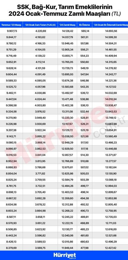 EMEKLİ MAAŞLARINA TEMMUZ 2024’DE EK ZAM MI YAPILACAK Çalışma ve Sosyal Güvenlik Bakanı Vedat Işıkhan’dan son dakika açıklaması En düşük emekli maaşı ne kadar olacak