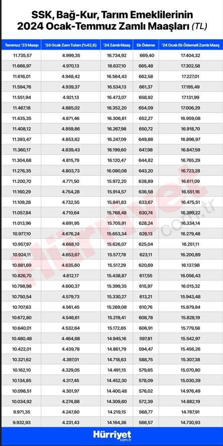 EMEKLİ MAAŞLARINA TEMMUZ 2024’DE EK ZAM MI YAPILACAK Çalışma ve Sosyal Güvenlik Bakanı Vedat Işıkhan’dan son dakika açıklaması En düşük emekli maaşı ne kadar olacak