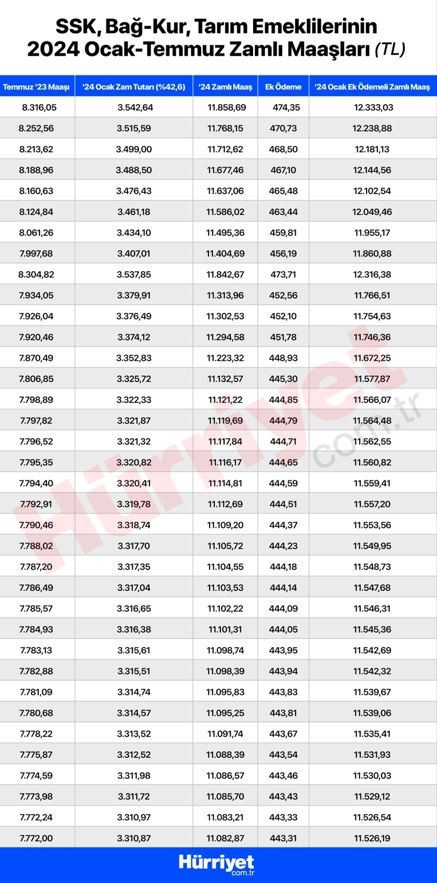 EMEKLİ MAAŞLARINA TEMMUZ 2024’DE EK ZAM MI YAPILACAK Çalışma ve Sosyal Güvenlik Bakanı Vedat Işıkhan’dan son dakika açıklaması En düşük emekli maaşı ne kadar olacak