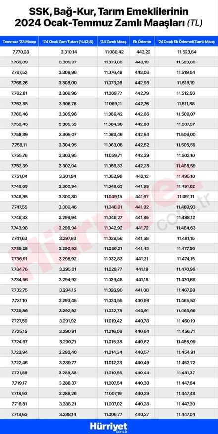 EMEKLİ MAAŞLARINA TEMMUZ 2024’DE EK ZAM MI YAPILACAK Çalışma ve Sosyal Güvenlik Bakanı Vedat Işıkhan’dan son dakika açıklaması En düşük emekli maaşı ne kadar olacak