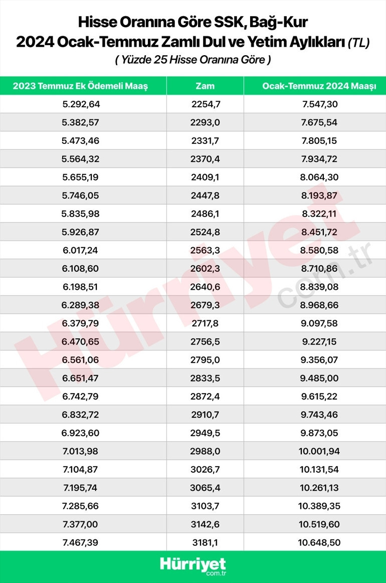 2024 ocak dul ve yetim maaşı ne kadar oldu, yüzde kaç zam yapıldı İşte, yeni dul ve yetim maaşları ve konu hakkında ayrıntılı bilgiler... 2024 ocak dul ve yetim maaşı ne kadar oldu, yüzde kaç zam yapıldı İşte, yeni dul ve yetim maaşları ve konu hakkında ayrıntılı bilgiler...