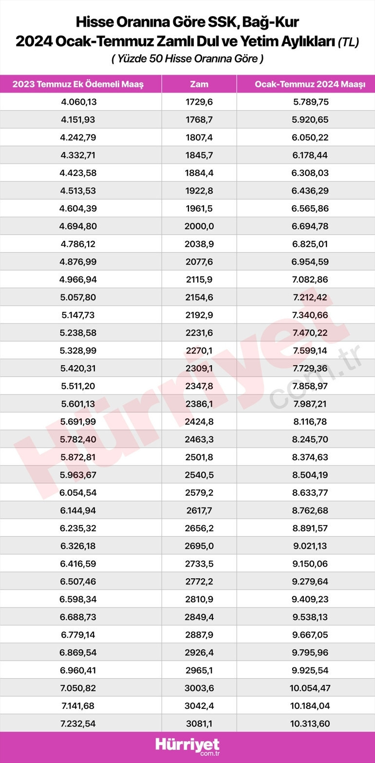 2024 ocak dul ve yetim maaşı ne kadar oldu, yüzde kaç zam yapıldı İşte, yeni dul ve yetim maaşları ve konu hakkında ayrıntılı bilgiler... 2024 ocak dul ve yetim maaşı ne kadar oldu, yüzde kaç zam yapıldı İşte, yeni dul ve yetim maaşları ve konu hakkında ayrıntılı bilgiler...