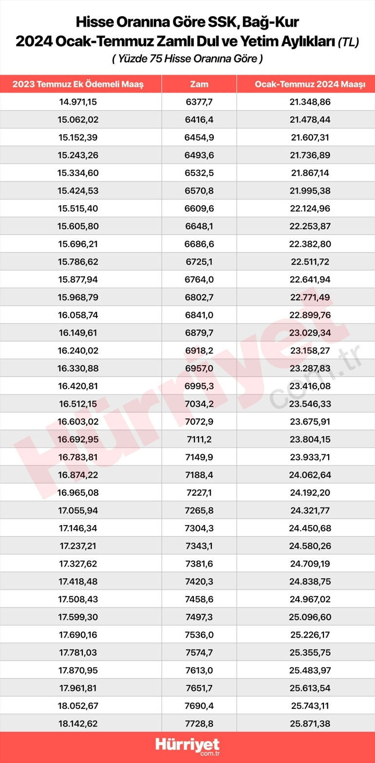 2024 ocak dul ve yetim maaşı ne kadar oldu, yüzde kaç zam yapıldı İşte, yeni dul ve yetim maaşları ve konu hakkında ayrıntılı bilgiler... 2024 ocak dul ve yetim maaşı ne kadar oldu, yüzde kaç zam yapıldı İşte, yeni dul ve yetim maaşları ve konu hakkında ayrıntılı bilgiler...