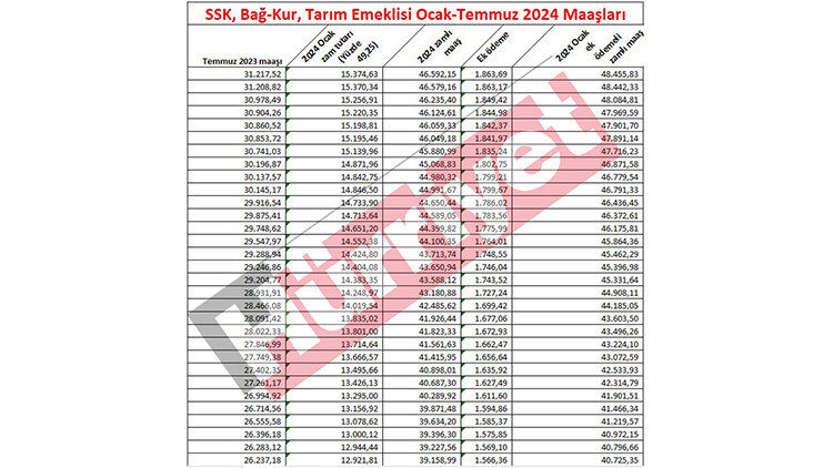 SSK BAĞKUR EMEKLİ MAAŞ ZAMMI TABLOSU 2024