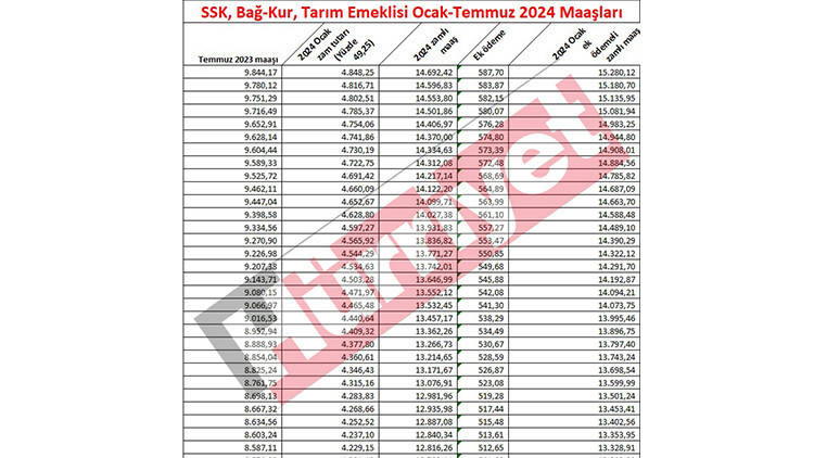 EMEKLİ MAAŞ ZAMMI 2024 HESAPLAMA TABLOSU (YENİ MAAŞLAR) |  TBMMde kabul edildi 7.500 TL alan emekli maaşı ne kadara çıktı Yüzde 49,25lik zamla SSK, Bağkur emekli maaşları ne kadar oldu  İşte kalem kalem yeni emekli maaşları