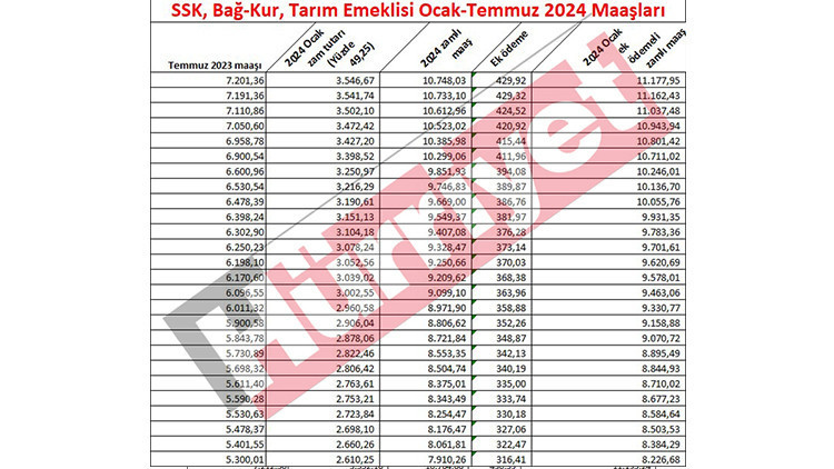 EMEKLİ MAAŞ ZAMMI 2024 HESAPLAMA TABLOSU (YENİ MAAŞLAR) |  TBMMde kabul edildi 7.500 TL alan emekli maaşı ne kadara çıktı Yüzde 49,25lik zamla SSK, Bağkur emekli maaşları ne kadar oldu  İşte kalem kalem yeni emekli maaşları