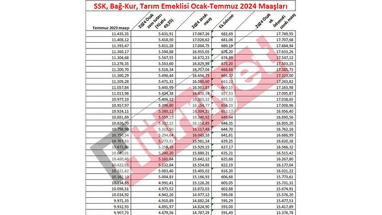EMEKLİ MAAŞ ZAMMI 2024 HESAPLAMA TABLOSU (YENİ MAAŞLAR) |  TBMMde kabul edildi 7.500 TL alan emekli maaşı ne kadara çıktı Yüzde 49,25lik zamla SSK, Bağkur emekli maaşları ne kadar oldu  İşte kalem kalem yeni emekli maaşları
