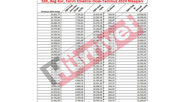 EMEKLİ MAAŞ ZAMMI 2024 HESAPLAMA TABLOSU (YENİ MAAŞLAR) |  TBMMde kabul edildi 7.500 TL alan emekli maaşı ne kadara çıktı Yüzde 49,25lik zamla SSK, Bağkur emekli maaşları ne kadar oldu  İşte kalem kalem yeni emekli maaşları