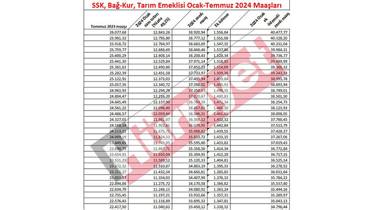 EMEKLİ MAAŞ ZAMMI 2024 HESAPLAMA TABLOSU (YENİ MAAŞLAR) |  TBMMde kabul edildi 7.500 TL alan emekli maaşı ne kadara çıktı Yüzde 49,25lik zamla SSK, Bağkur emekli maaşları ne kadar oldu  İşte kalem kalem yeni emekli maaşları