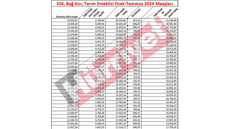 EMEKLİ MAAŞ ZAMMI 2024 HESAPLAMA TABLOSU (YENİ MAAŞLAR) |  TBMMde kabul edildi 7.500 TL alan emekli maaşı ne kadara çıktı Yüzde 49,25lik zamla SSK, Bağkur emekli maaşları ne kadar oldu  İşte kalem kalem yeni emekli maaşları