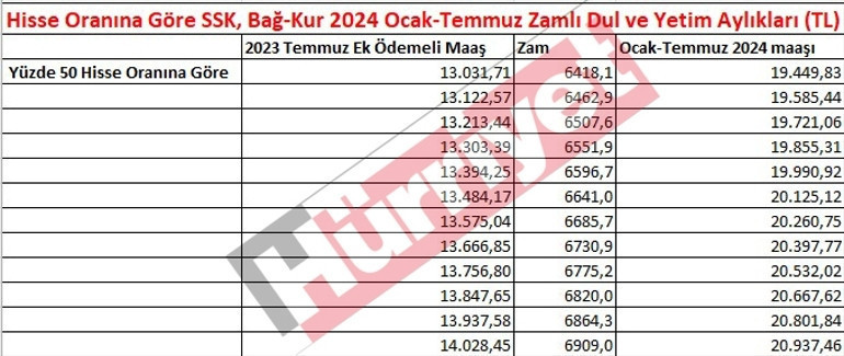 DUL VE YETİM MAAŞ 2024 HESAPLAMA TABLOSU (Yeni tutarlar) Emekli zammı sonrası değişti Ocak 2024 yeni dul ve yetim aylığı kaç TL oldu, yüzde kaç zam yapıldı DUL VE YETİM MAAŞ 2024 HESAPLAMA TABLOSU (Yeni tutarlar) Emekli zammı sonrası değişti Ocak 2024 yeni dul ve yetim aylığı kaç TL oldu, yüzde kaç zam yapıldı