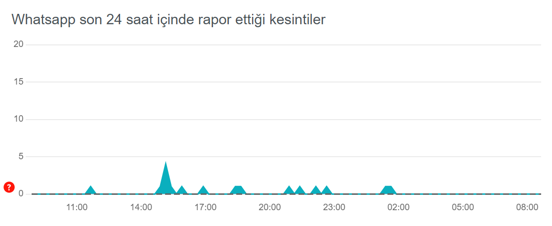 7 ŞUBAT 2024 WHATSAPP ÇÖKTÜ MÜ, NEDEN YAVAŞ