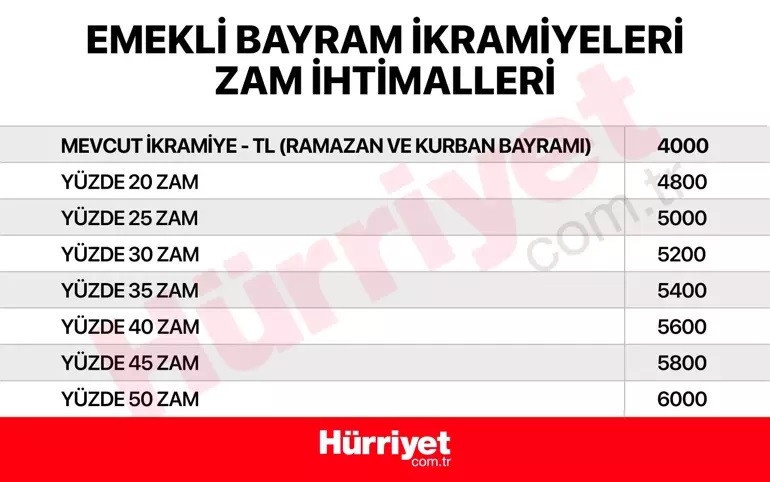 BAYRAM İKRMAİYESİ ZAM TAHMİNLERİ BAYRAM İKRMAİYESİ ZAM TAHMİNLERİ