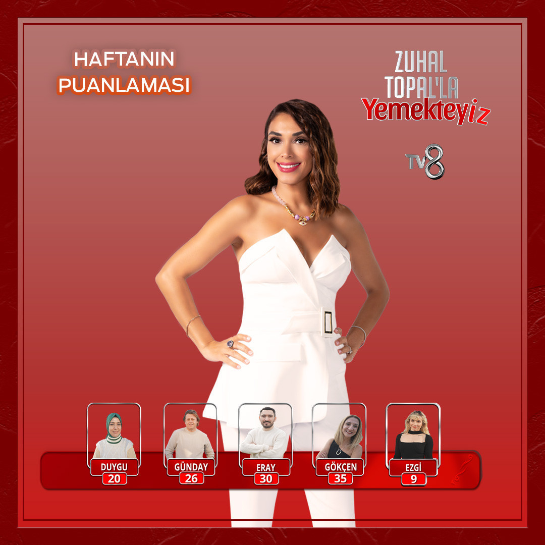 YEMEKTEYİZ KİM KAZANDI, BİRİNCİ KİM OLDU 9 Şubat 2024 Cuma Zuhal Topal’la Yemekteyiz kazananı ve puan durumu belli oldu İşte 75 bin TL para ödülünü kazanan isim YEMEKTEYİZ KİM KAZANDI, BİRİNCİ KİM OLDU 9 Şubat 2024 Cuma Zuhal Topal’la Yemekteyiz kazananı ve puan durumu belli oldu İşte 75 bin TL para ödülünü kazanan isim