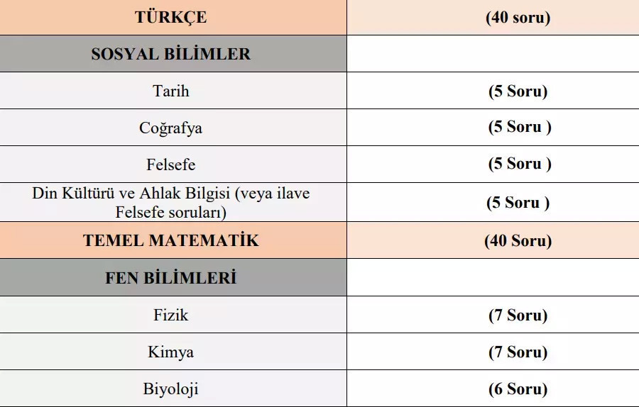 MSÜ SINAVI KAÇ SORU