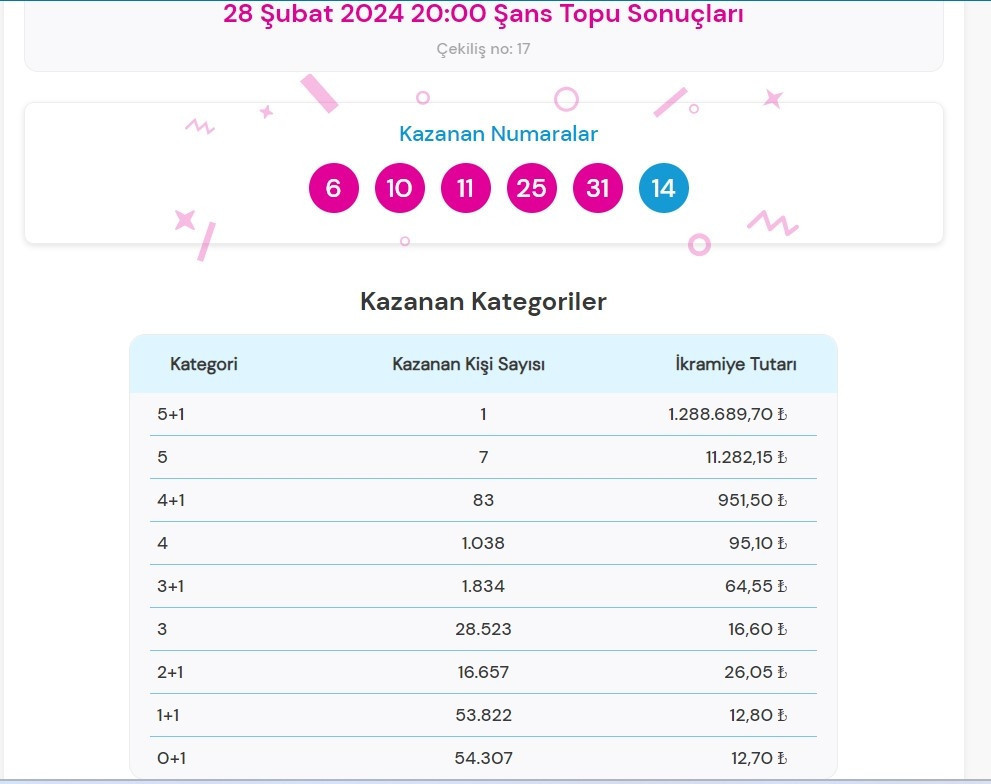 ŞANS TOPU SONUÇ SORGULAMA  || 28 Şubat Şans Topu çekiliş sonuçları: Milli Piyango Online canlı Şans Topu çekiliş sonuçları sorgulama İşte talihli numaralar