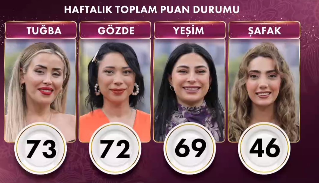GELİNİM MUTFAKTA PUAN DURUMU