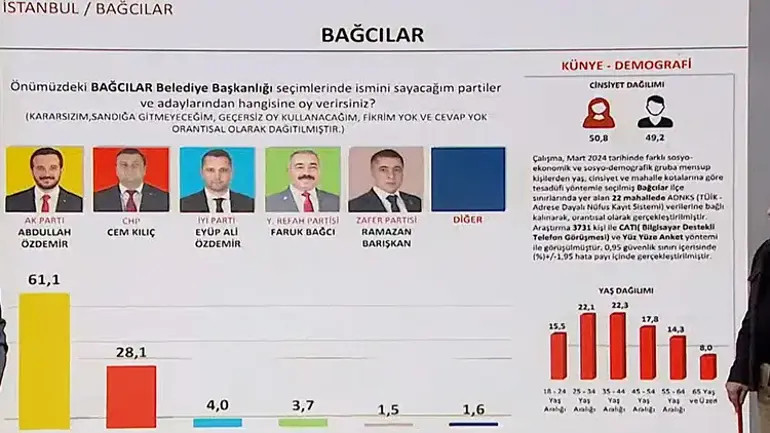 Yerel seçim anket sonuçları 2024: İstanbulun ilçelerinde son durum ne, hangi partiler anketlerde öne çıkıyor İşte 2024 seçim anketi sonuçları