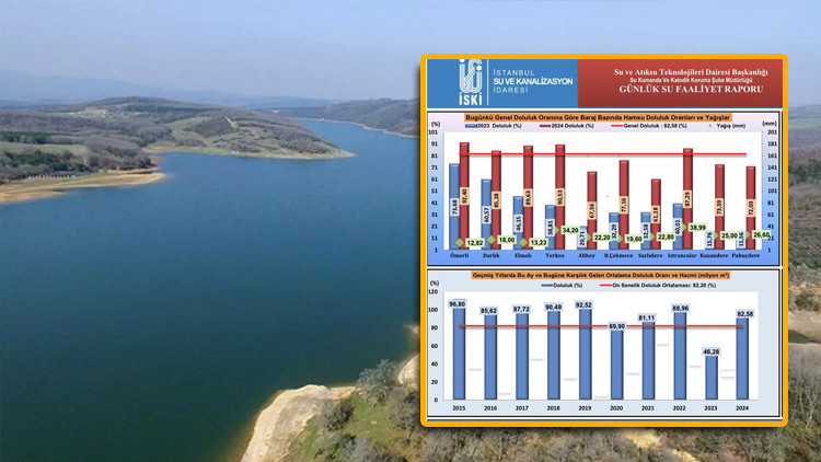 İstanbul barajlarındaki son durum Nisan 2024 || Yağış sonrası İstanbul barajlarında sevindirici tablo İstanbul barajlarındaki son durum Nisan 2024 || Yağış sonrası İstanbul barajlarında sevindirici tablo
