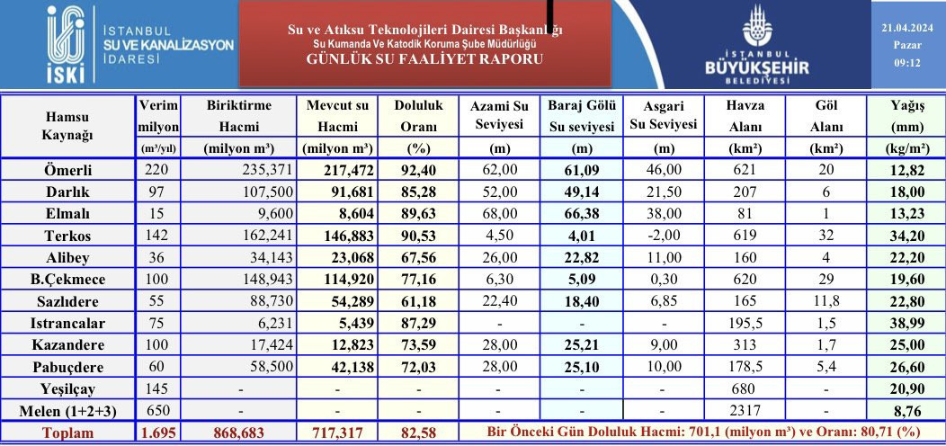 İstanbul barajlarındaki son durum Nisan 2024 || Yağış sonrası İstanbul barajlarında sevindirici tablo İstanbul barajlarındaki son durum Nisan 2024 || Yağış sonrası İstanbul barajlarında sevindirici tablo