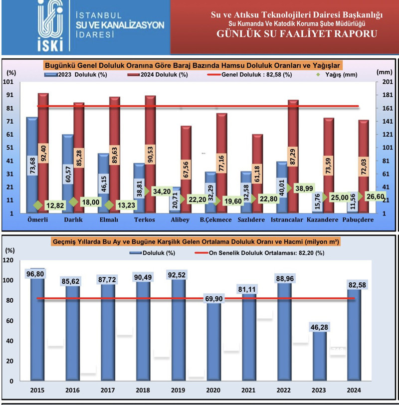 İSTANBUL BARAJL DOLULUK ORANLARI 21 NİSAN 2024 İSTANBUL BARAJL DOLULUK ORANLARI 21 NİSAN 2024