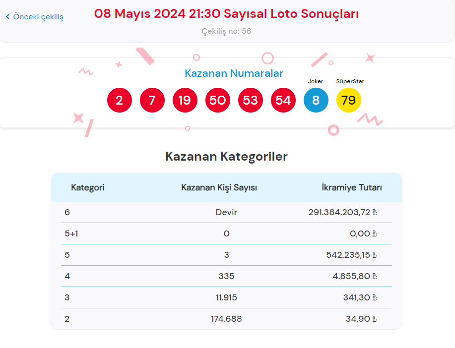 8 MAYIS  ÇILGIN SAYISAL LOTO SONUÇLARI