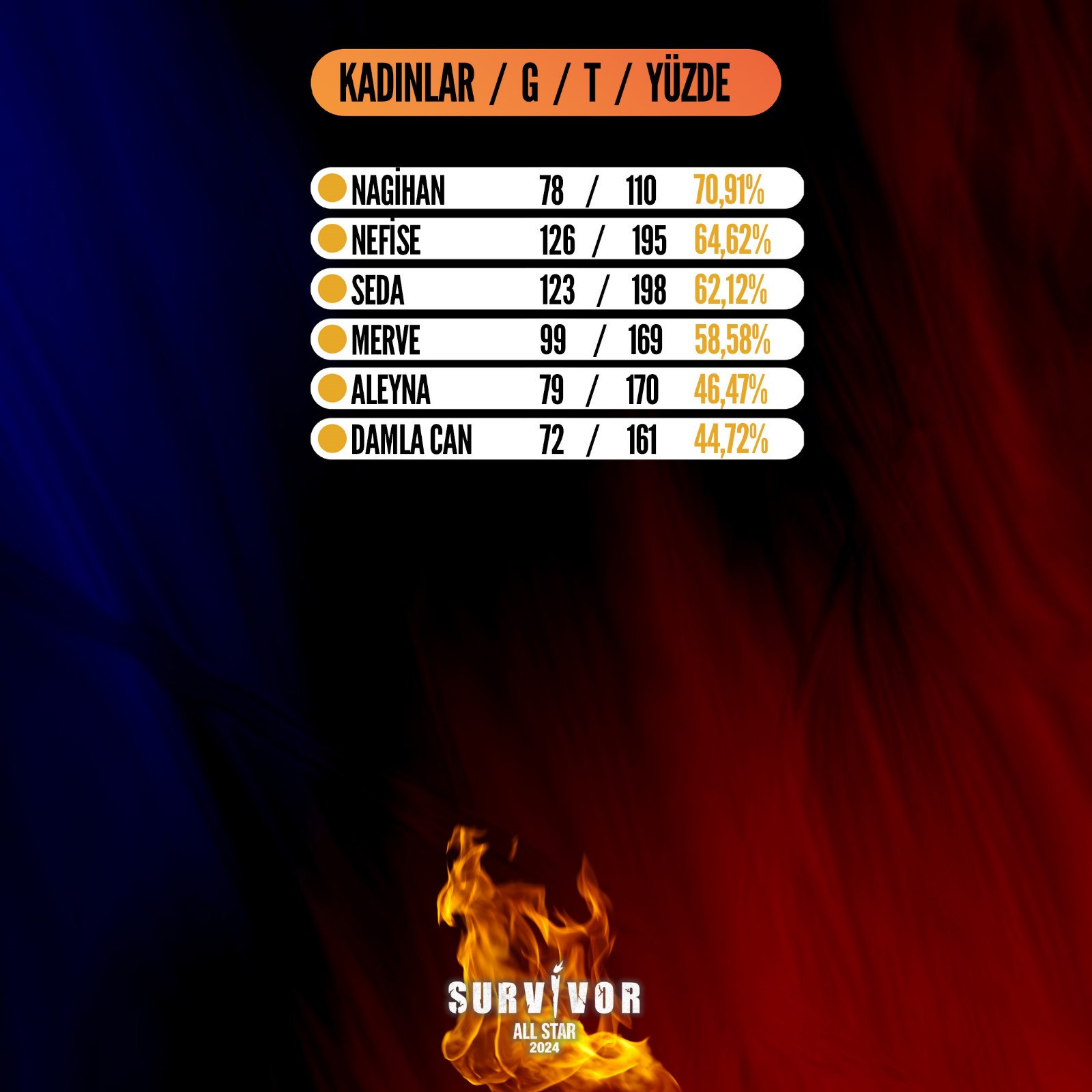 SURVİVOR 2. ELEME ADAYI BELLİ OLDU 14 MAYIS 2024 | Dün akşam Survivor 113. bölüm eleme adayı kim oldu, eleme potasına kim gitti Dokunulmazlığı kazanan takım belli oldu Ogedayın sakatlığı yürekleri ağza getirdi... SURVİVOR 2. ELEME ADAYI BELLİ OLDU 14 MAYIS 2024 | Dün akşam Survivor 113. bölüm eleme adayı kim oldu, eleme potasına kim gitti Dokunulmazlığı kazanan takım belli oldu Ogedayın sakatlığı yürekleri ağza getirdi...