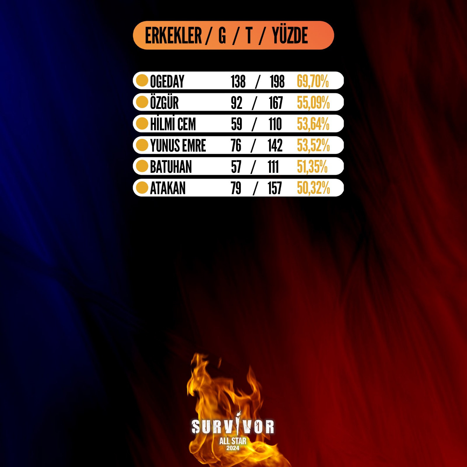 SURVİVOR 2. ELEME ADAYI BELLİ OLDU 14 MAYIS 2024 | Dün akşam Survivor 113. bölüm eleme adayı kim oldu, eleme potasına kim gitti Dokunulmazlığı kazanan takım belli oldu Ogedayın sakatlığı yürekleri ağza getirdi... SURVİVOR 2. ELEME ADAYI BELLİ OLDU 14 MAYIS 2024 | Dün akşam Survivor 113. bölüm eleme adayı kim oldu, eleme potasına kim gitti Dokunulmazlığı kazanan takım belli oldu Ogedayın sakatlığı yürekleri ağza getirdi...