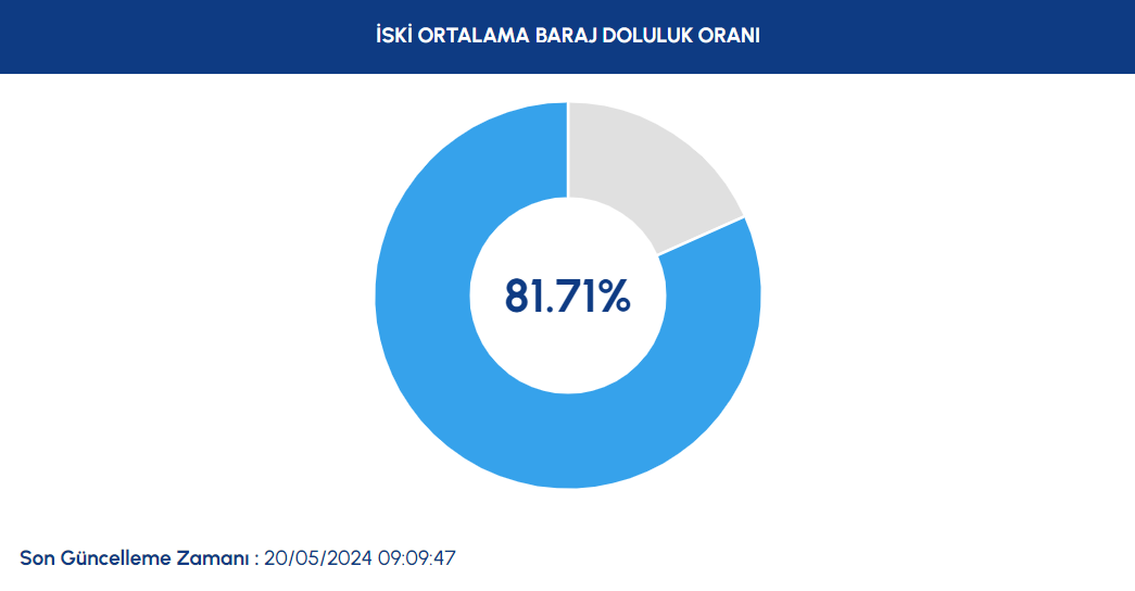 İSTANBUL BARAJLARINDAKİ SON DURUM NE