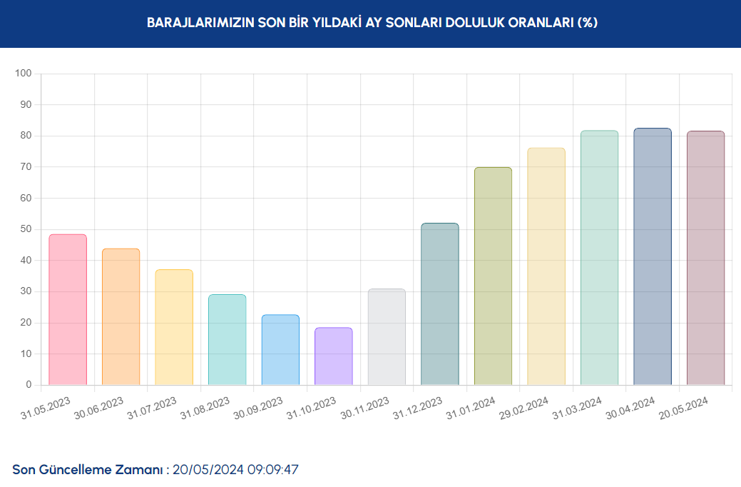 İstanbul baraj doluluk oranları 20 Mayıs 2024 | İstanbul barajlarındaki son durum ne