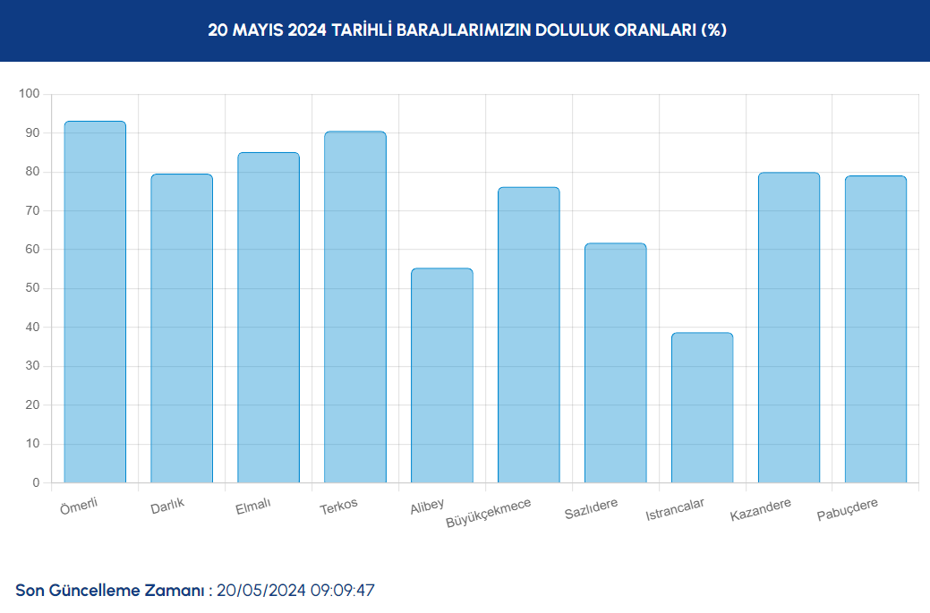 İstanbul baraj doluluk oranları 20 Mayıs 2024 | İstanbul barajlarındaki son durum ne