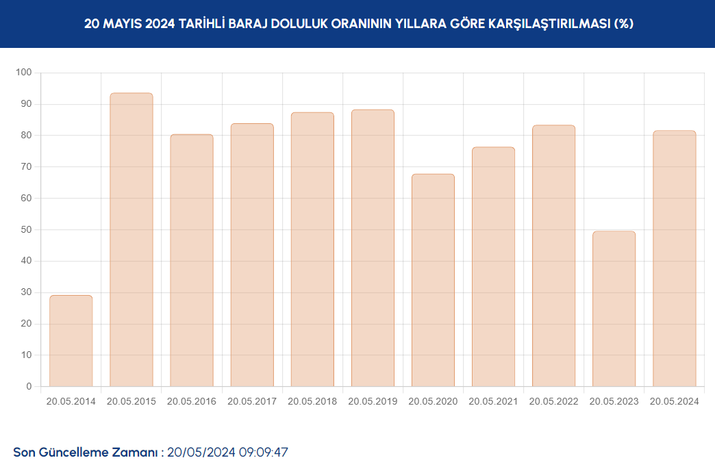 İstanbul baraj doluluk oranları 20 Mayıs 2024 | İstanbul barajlarındaki son durum ne