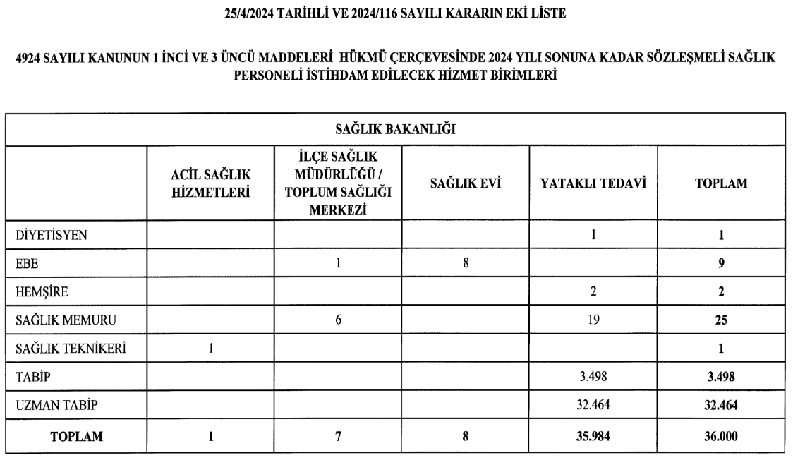 SAĞLIK BAKANLIĞI 36 BİN SÖZLEŞMELİ PERSONEL ALIMI KADRO VE BRANŞ DAĞILIMI