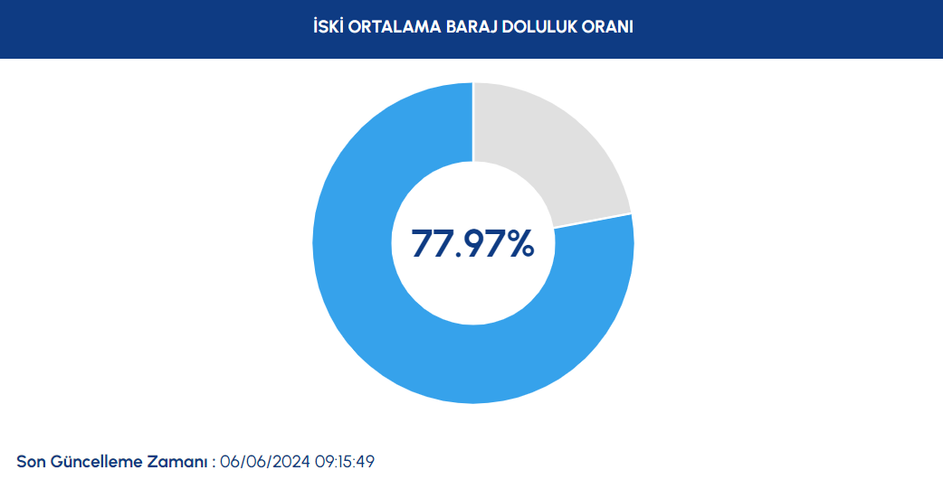 Baraj doluluk oranları 6 Haziran 2024 | İşte İSKİ verilerine göre İstanbul barajlarındaki son durum...