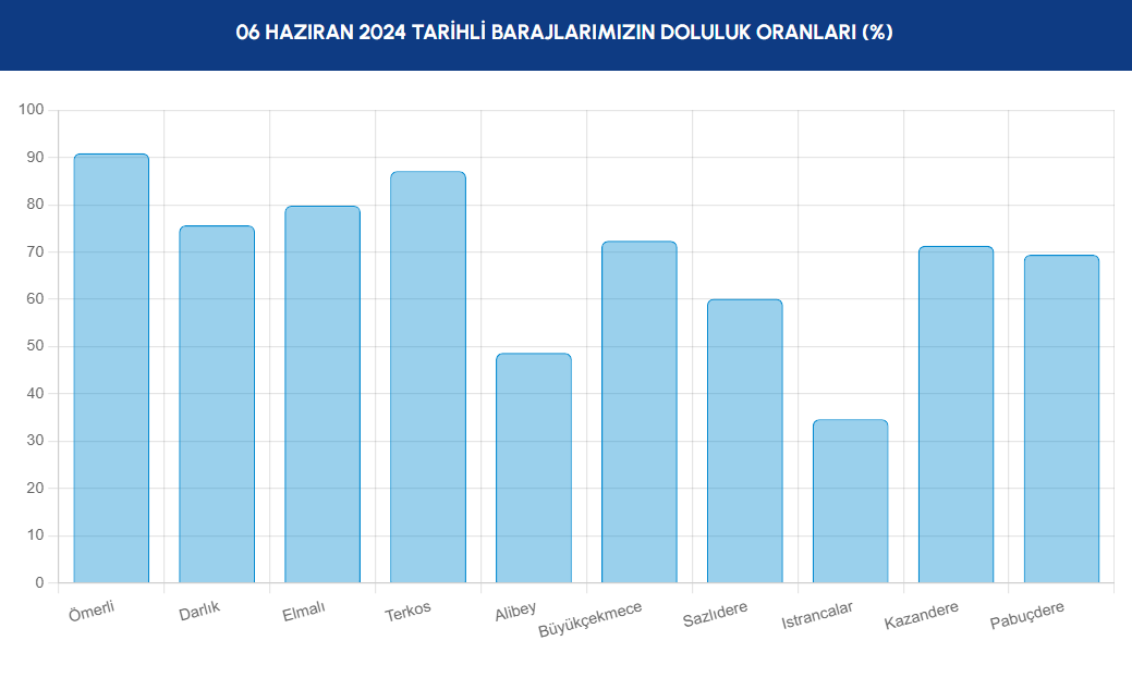 İSTANBUL BARAJ DOLULUL ORANLARI 6 HAZİRAN 2024