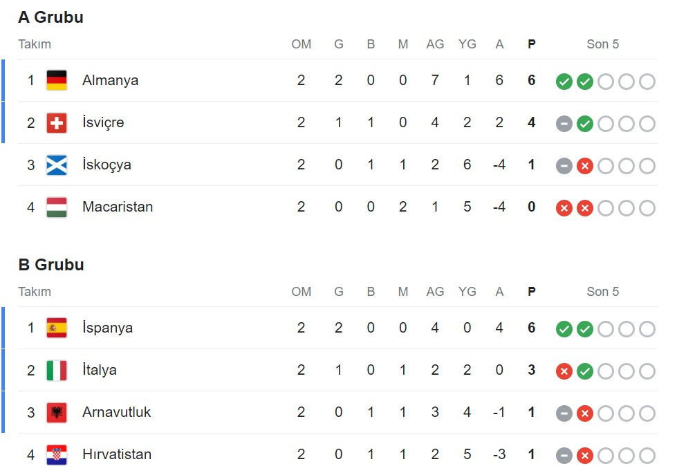 EURO 2024 PUAN DURUMU 22 - 23 Haziran || Türkiye - Portekiz maçı sonrası EURO 2024 A, B, C, D, E, F Grubu puan durumu