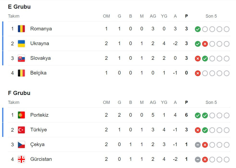 EURO 2024 PUAN DURUMU 22 - 23 Haziran || Türkiye - Portekiz maçı sonrası EURO 2024 A, B, C, D, E, F Grubu puan durumu